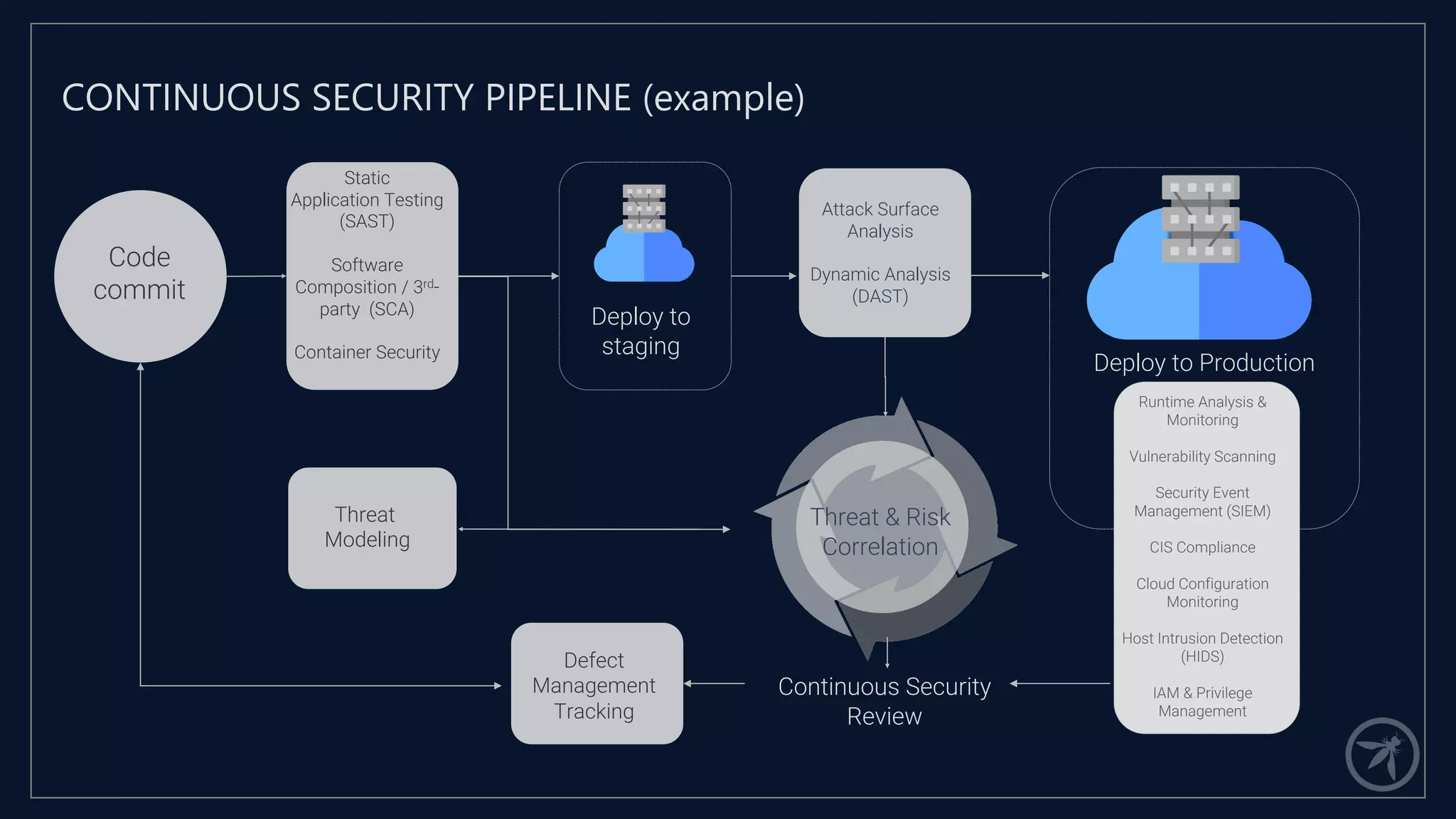 CONTINUOUS SECURITY PIPELINE (example)
Defect
Management
Tracking
Attack Surface
Analysis
Dynamic Analysis
(DAST)
Threat
Modeling
Static
Application Testing
(SAST)
Software
Composition / 3rd-
party (SCA)
Container Security
Code
commit
Deploy to Production
Deploy to
staging
Threat & Risk
Correlation
Runtime Analysis &
Monitoring
Vulnerability Scanning
Security Event
Management (SIEM)
CIS Compliance
Cloud Configuration
Monitoring
Host Intrusion Detection
(HIDS)
IAM & Privilege
Management
Continuous Security
Review
 