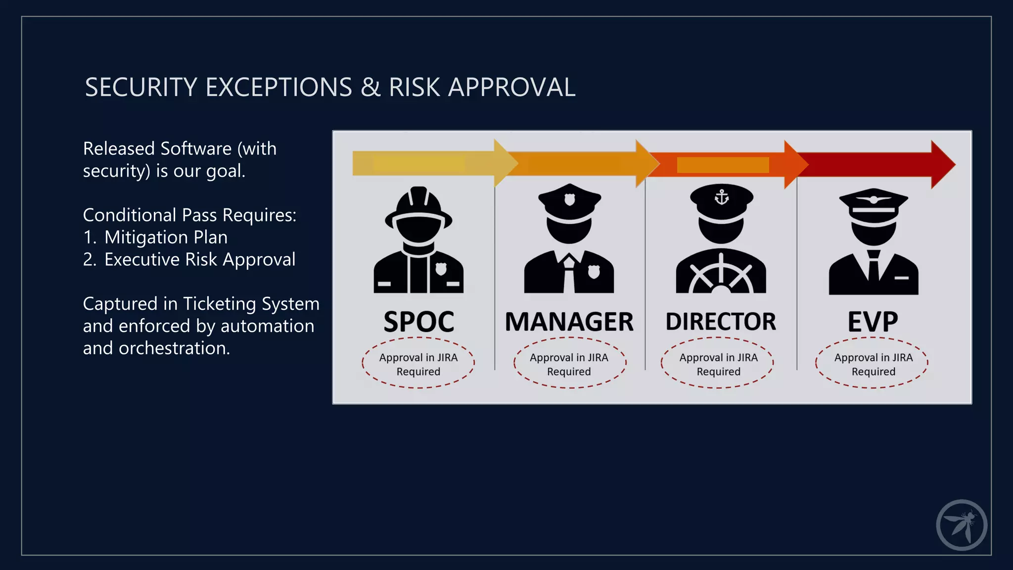 Released Software (with
security) is our goal.
Conditional Pass Requires:
1. Mitigation Plan
2. Executive Risk Approval
Captured in Ticketing System
and enforced by automation
and orchestration.
SECURITY EXCEPTIONS & RISK APPROVAL
 