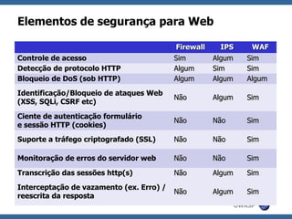 Elementos de segurança para Web

                                          Firewall     IPS        WAF
Controle de acesso                        Sim        Algum      Sim
Detecção de protocolo HTTP                Algum      Sim        Sim
Bloqueio de DoS (sob HTTP)                Algum      Algum      Algum
Identificação/Bloqueio de ataques Web
                                          Não        Algum      Sim
(XSS, SQLi, CSRF etc)

Ciente de autenticação formulário
                                          Não        Não        Sim
e sessão HTTP (cookies)
Suporte a tráfego criptografado (SSL)     Não        Não        Sim

Monitoração de erros do servidor web      Não        Não        Sim

Transcrição das sessões http(s)           Não        Algum      Sim
Interceptação de vazamento (ex. Erro) /
                                          Não        Algum      Sim
reescrita da resposta
                                                             OWASP
 