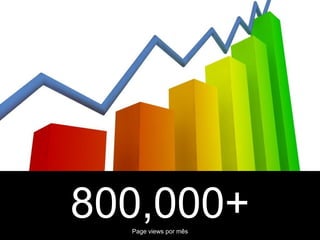 800,000+
  Page views por mês
 