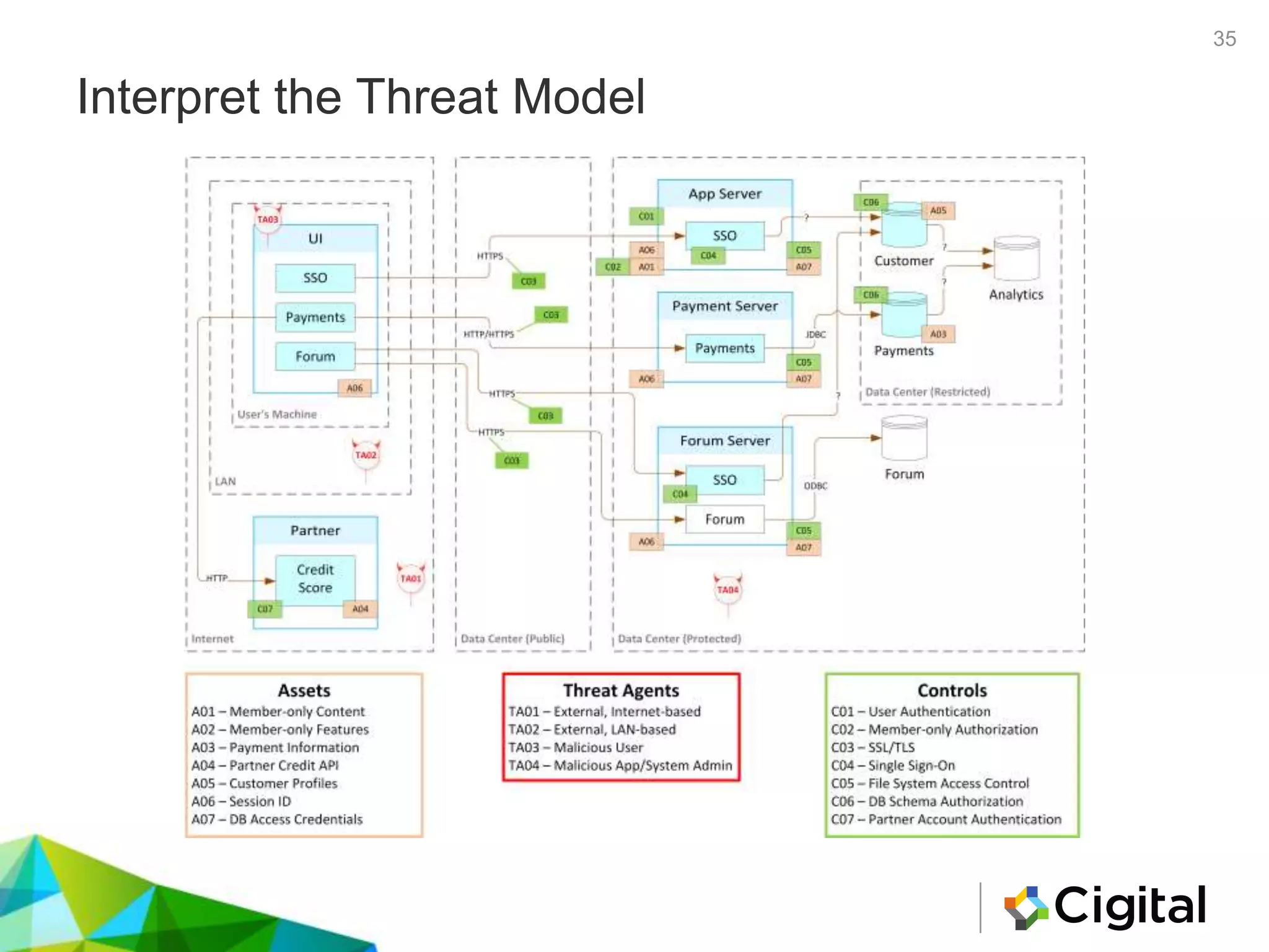 Secure Design: Threat Modeling | PPTX