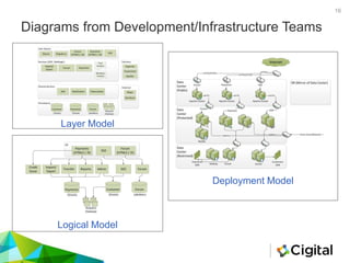 Diagrams from Development/Infrastructure Teams
16
Deployment Model
Layer Model
Logical Model
 