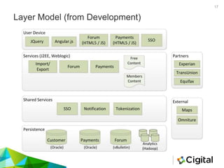 Layer Model (from Development)
17
 