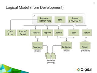 Logical Model (from Development)
18
 