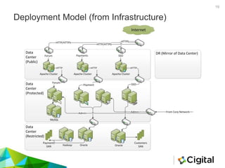 Deployment Model (from Infrastructure)
19
 