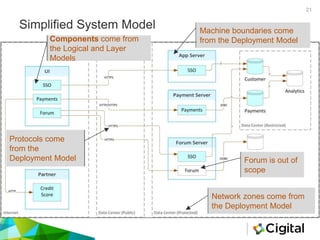 Simplified System Model
Components come from
the Logical and Layer
Models
Protocols come
from the
Deployment Model
Machine boundaries come
from the Deployment Model
Network zones come from
the Deployment Model
Forum is out of
scope
21
 