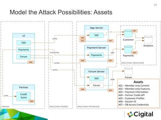 Model the Attack Possibilities: Assets
25
 