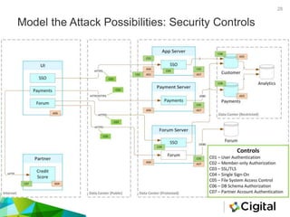Model the Attack Possibilities: Security Controls
28
 