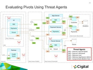Evaluating Pivots Using Threat Agents
Intermediate attack objectives (pivots) can be done by creating a
threat agent for the compromised component.
33
 