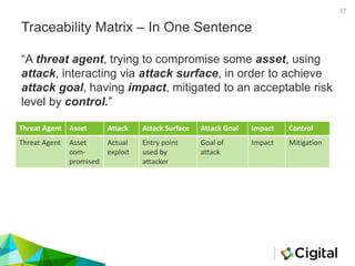Traceability Matrix – In One Sentence
“A threat agent, trying to compromise some asset, using
attack, interacting via attack surface, in order to achieve
attack goal, having impact, mitigated to an acceptable risk
level by control.”
37
Threat Agent Asset Attack Attack Surface Attack Goal Impact Control
Threat Agent Asset
com-
promised
Actual
exploit
Entry point
used by
attacker
Goal of
attack
Impact Mitigation
 