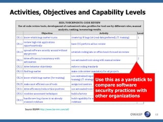 Activities, Objectives and Capability Levels Use this as a yardstick to compare software security practices with other organizations Source BSIMM  http://www.bsi-mm.com/ssf/ 