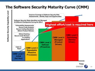 The Software Security Maturity Curve (CMM) Highest effort/cost is required here 