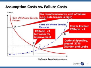 Assumption Costs vs. Failure Costs No countermeasures, cost of failure (e.g. data breach is high) Cost is low but CBRatio  >1 CBRatio  <1 but room for improvement Optimal Spending, around  37% (Gordon and Loeb) 