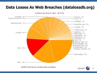 Data Losses As Web Breaches (datalossdb.org) SOURCE: Open Security  Foundation Data Loss Statistics 