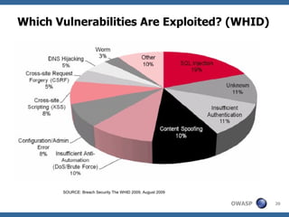 Which Vulnerabilities Are Exploited? (WHID) SOURCE: Breach Security The WHID 2009, August 2009 