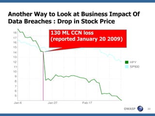 Another Way to Look at Business Impact Of Data Breaches : Drop in Stock Price 130 ML CCN loss  (reported January 20 2009) 