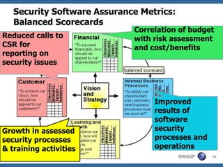 Security Software Assurance Metrics: Balanced Scorecards Correlation of budget with risk assessment and cost/benefits Improved  results of  software security processes and  operations Reduced calls to CSR for reporting on security issues Growth in assessed security processes & training activities 