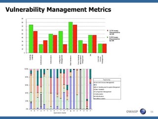 Vulnerability Management Metrics Process Metrics Is code validated against security coding standards? Is design  of developers trained, using organizational security best practice technology, architecture and processes 