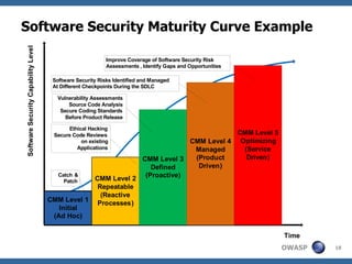 Software Security Maturity Curve Example 