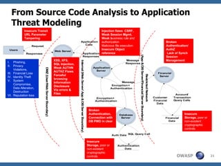 From Source Code Analysis to Application Threat Modeling Injection flaws  CSRF, Weak Session Mgmt, Weak b usiness rule and authorization Malicious file execution Insecure Object reference XSS, XFS,  SQL Injection,  Weak AUTHN  AUTHZ Flaws Forceful browsing Information Disclosure  Via errors & Files Broken Authentication, Connection with DB PWD in clear Broken  Authentication/ AuthZ Lack of Synch Session  Management Insecure Storage,  poor or non-existent cryptographic controls   Phishing, Privacy Violations, Financial Loss Identity Theft System Compromise, Data Alteration, Destruction Reputation loss Insecure Transit URL Parameter Tampering Insecure Storage,  poor or non-existent cryptographic controls   
