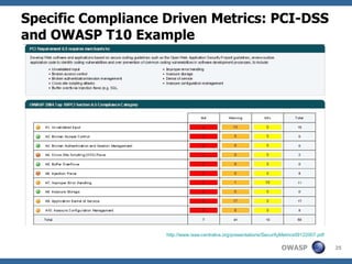 Specific Compliance Driven Metrics: PCI-DSS and OWASP T10 Example Security Metrics – The Latest From Metric 2.0, Korelogic:  http://www.issa-centralva.org/presentations/SecurityMetrics09122007.pdf 