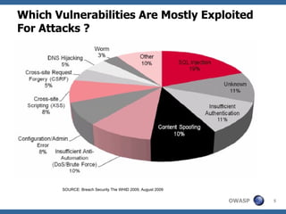 Which Vulnerabilities Are Mostly Exploited For Attacks ? SOURCE: Breach Security The WHID 2009, August 2009 