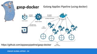 https://github.com/appsecpipeline/gasp-docker
 