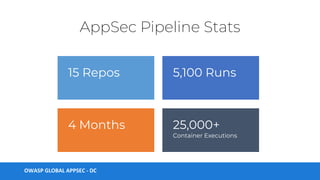 AppSec Pipeline Stats
15 Repos
4 Months
5,100 Runs
25,000+
Container Executions
 