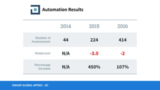 2014 2015 2016
Number of
Assessments 44 224 414
Headcount N/A -3.5 -2
Percentage
Increase N/A 450% 107%
 