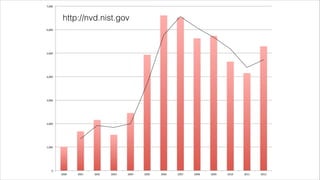 7,000"

http://nvd.nist.gov
6,000"

5,000"

4,000"

3,000"

2,000"

1,000"

0"
2000"

2001"

2002"

2003"

2004"

2005"

2006"

2007"

2008"

2009"

2010"

2011"

2012"

 
