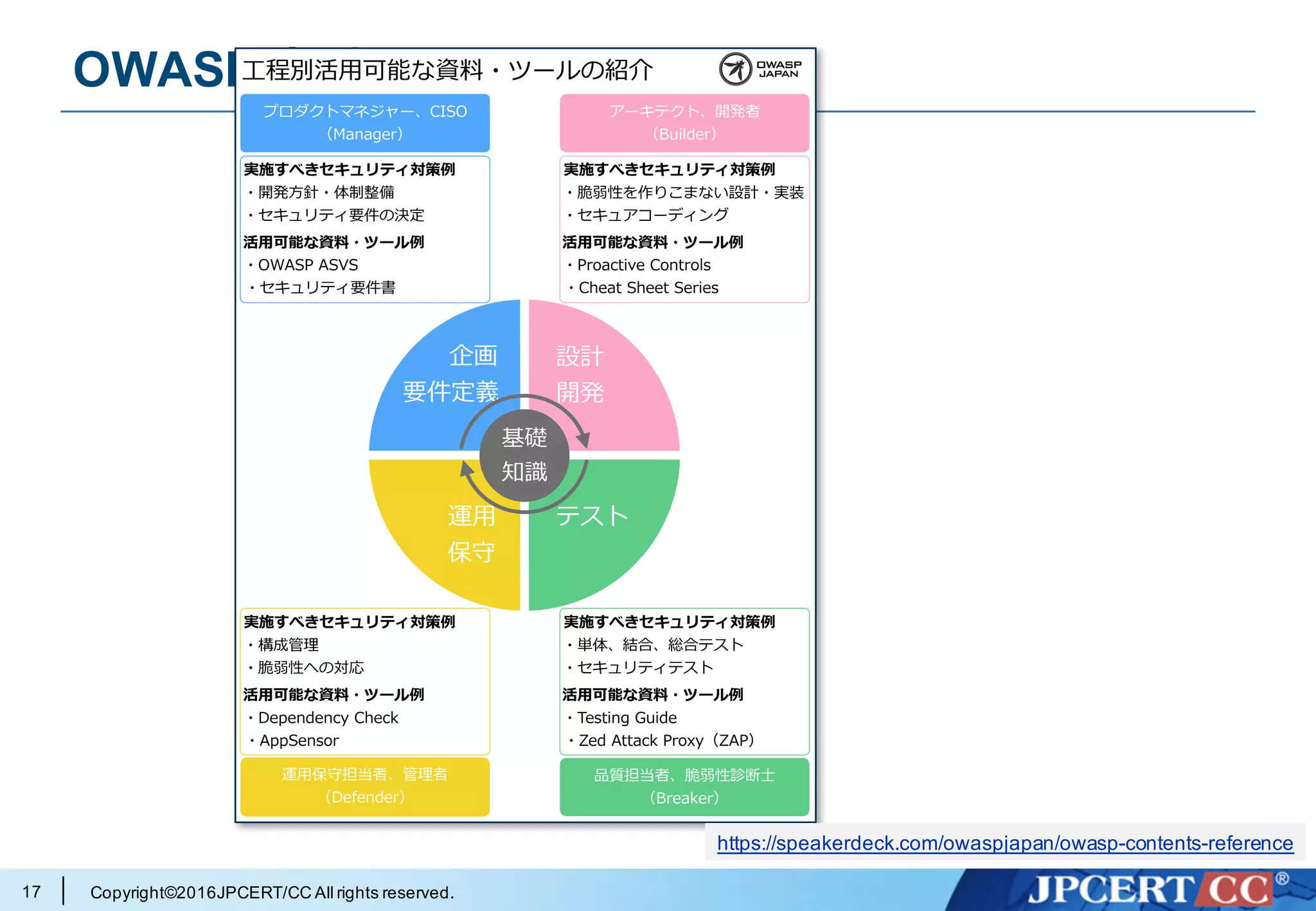 Copyright©2016JPCERT/CC All rights reserved.
OWASP とは
17
L
M 20
S B T
M
S A T
M
S T
M
S B T
O O
O k
	
O05 21 242
O
O
O nk
	
O D B B
O DD2 B C
O x pi O
O
	
O1 C G I CBG CA
O G 2 G 2
O M M
O
	
O3 G B
O GG 1 CJ S 1T
i O k
https://speakerdeck.com/owaspjapan/owasp-contents-reference
 