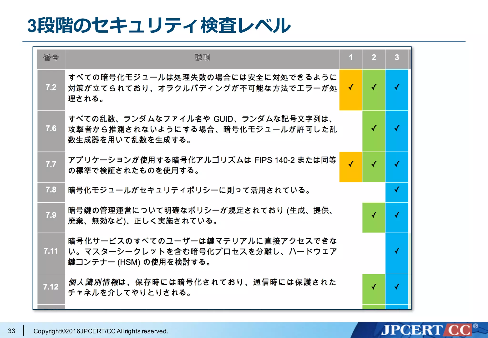 Copyright©2016JPCERT/CC All rights reserved.
3段階のセキュリティ検査レベル
33
 