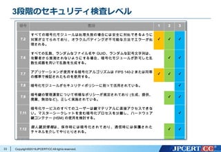 Copyright©2016JPCERT/CC All rights reserved.
3段階のセキュリティ検査レベル
33
 