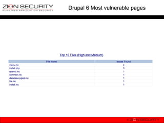 Drupal 6 Most vulnerable pages
 
