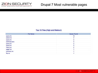 Drupal 7 Most vulnerable pages
 