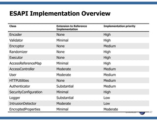 Understanding ESAPI, OWASP Delhi
