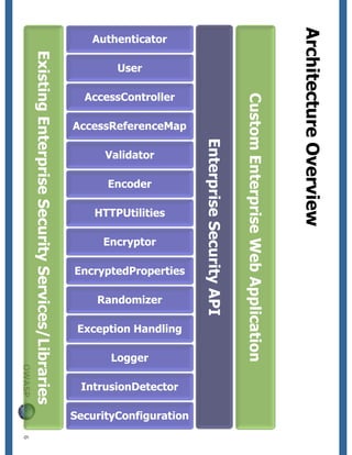 Understanding ESAPI, OWASP Delhi