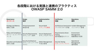 各段階における実践と連携のプラクティス
OWASP SAMM 2.0
Governance
ガバナンス
Design
設計
Implementation
実装
Verification
検証
Operations
運⽤
Strategy and Metrics
戦略と指標
Threat Assessment
脅威評価
Secure Build
セキュアな構築
Architecture Assessment
アーキテクチャ評価
Incident Management
インシデント管理
Policy and Compliance
ポリシーとコンプライ
アンス
Security Requirements
セキュリティ要件
Secure Deployment
セキュアなデプロイ
Requirements-driven
Testing
要件駆動型のテスト
Environment
Management
稼働環境の管理
Education and Guidance
教育と指導
Security Architecture
セキュリティアーキテ
クチャ
Defect Management
不具合管理
Security Testing
セキュリティテスト
Operational
Management
運⽤管理
 