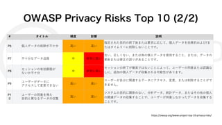 OWASP Privacy Risks Top 10 (2/2)
# タイトル 頻度 影響 説明
P6 個⼈データの削除が不⼗分 ⾼い ⾼い
指定された⽬的の終了後または要求に応じて、個⼈データを効果的および/ま
たはタイムリーに削除しないことです。
P7 不⼗分なデータ品質 中 ⾮常に⾼い
古い、正しくない、または偽の個⼈データを使⽤すること、または、データの
更新または修正の誤りがあることです。
P8
セッションの有効期限が
ないか不⼗分
中 ⾮常に⾼い
セッションの終了が確実ではないことによって、ユーザーの同意または認識な
しに、追加の個⼈データが収集される可能性があります。
P9
ユーザーがデータに
アクセスして変更できない
⾼い ⾼い
ユーザーが⾃分に関連するデータにアクセス、変更、または削除することがで
きません。
P1
0
ユーザーの同意を得た
⽬的と異なるデータの収集
⾼い ⾼い
システムの⽬的に関係のない、分析データ、統計データ、またはその他の個⼈
の関連データの収集することや、ユーザーが同意しなかったデータを収集する
ことです。
https://owasp.org/www-project-top-10-privacy-risks/
 