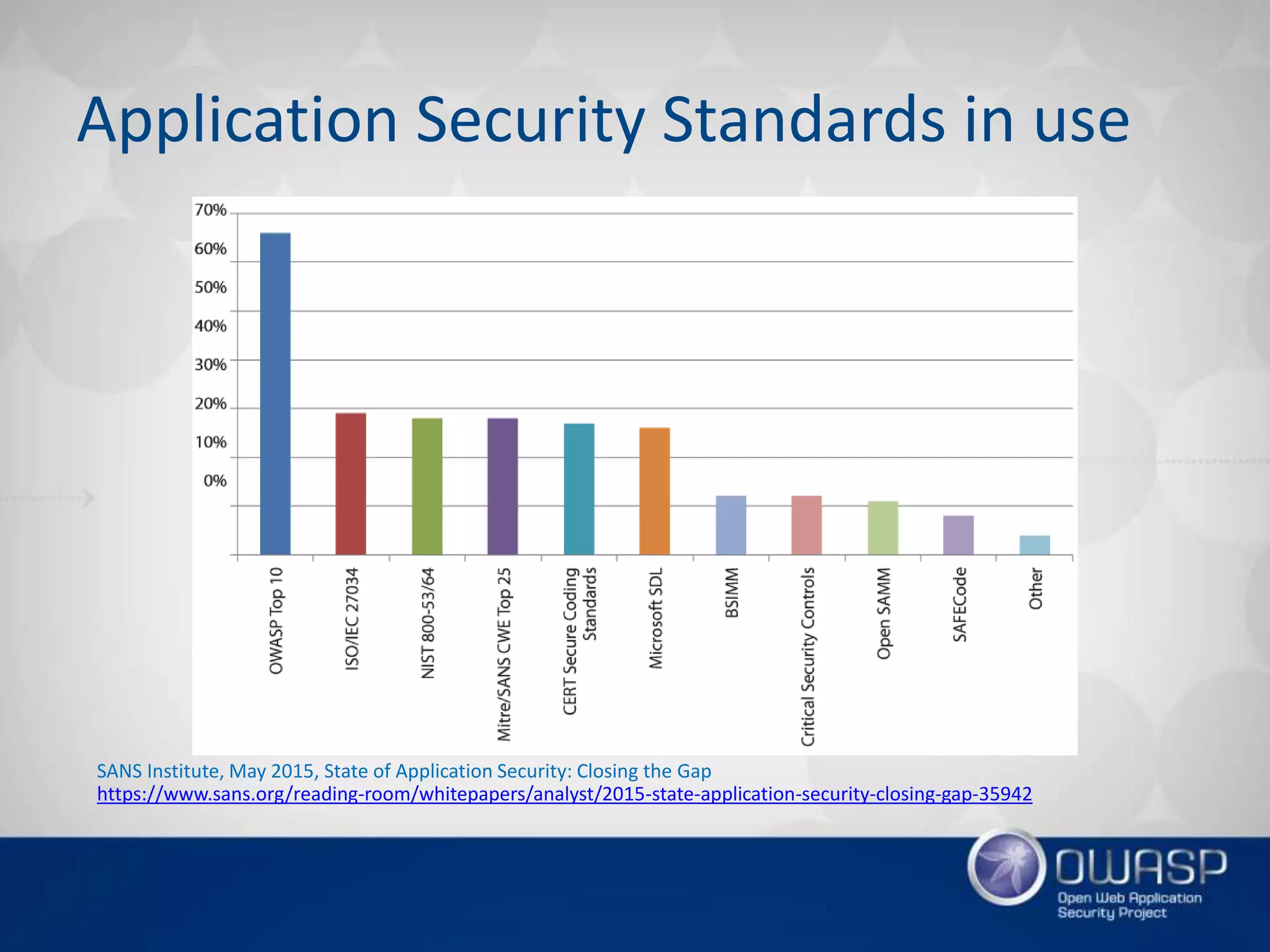 SANS Institute, May 2015, State of Application Security: Closing the Gap
https://www.sans.org/reading-room/whitepapers/analyst/2015-state-application-security-closing-gap-35942
Application Security Standards in use
 