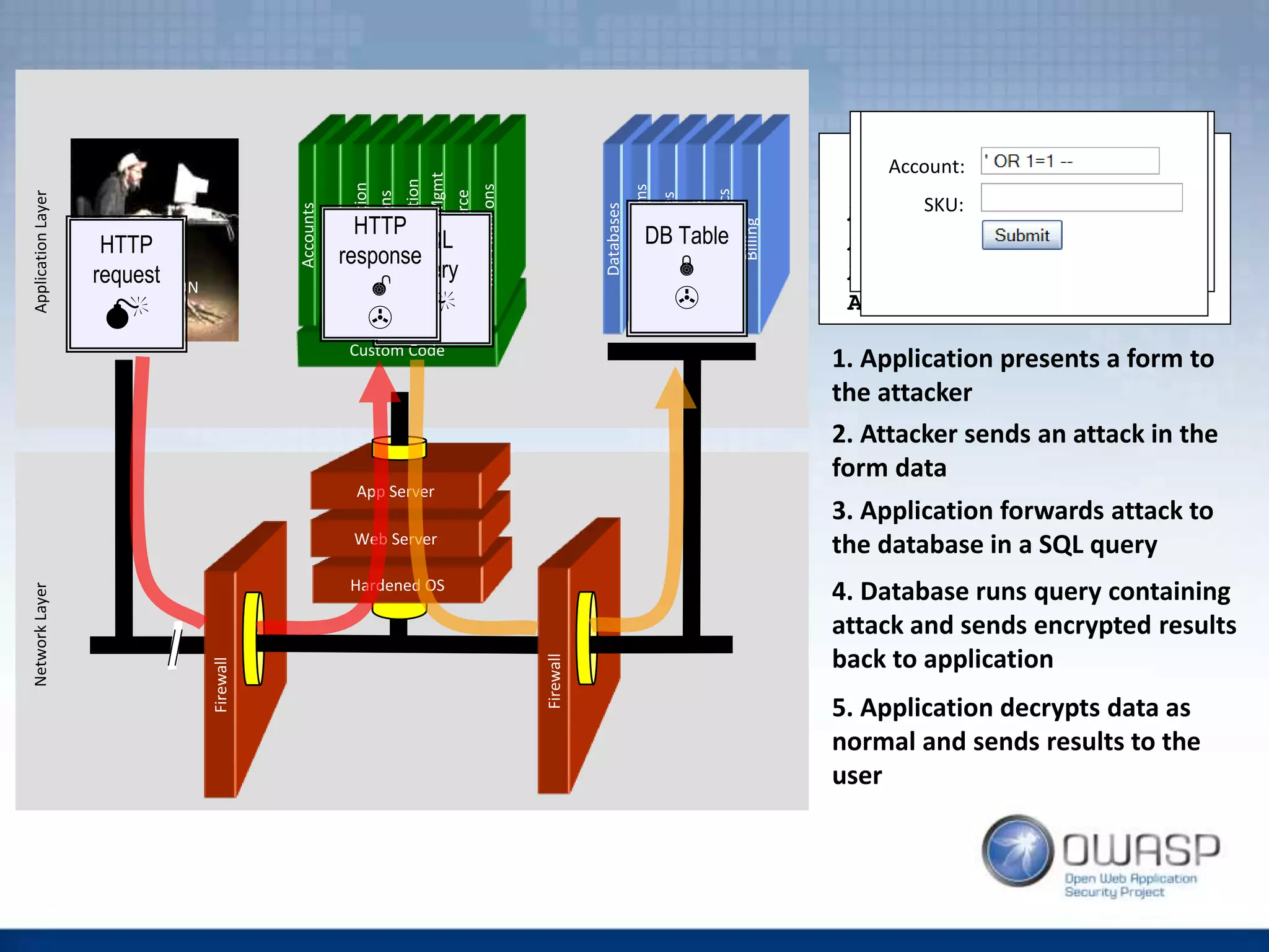 Firewall
Hardened OS
Web Server
App Server
Firewall
Databases
LegacySystems
WebServices
Directories
HumanResrcs
Billing
Custom Code
APPLICATION
ATTACK
NetworkLayerApplicationLayer
Accounts
Finance
Administration
Transactions
Communication
KnowledgeMgmt
E-Commerce
Bus.Functions
HTTP
request

SQL
query

DB Table


HTTP
response


"SELECT * FROM
accounts WHERE
acct=‘’ OR 1=1--
’"
1. Application presents a form to
the attacker
2. Attacker sends an attack in the
form data
3. Application forwards attack to
the database in a SQL query
Account Summary
Acct:5424-6066-2134-4334
Acct:4128-7574-3921-0192
Acct:5424-9383-2039-4029
Acct:4128-0004-1234-0293
4. Database runs query containing
attack and sends encrypted results
back to application
5. Application decrypts data as
normal and sends results to the
user
Account:
SKU:
Account:
SKU:
 