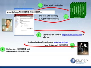 Custom Code
Accounts
Finance
Administration
Transactions
Communication
KnowledgeMgmt
E-Commerce
Bus.Functions
1 User sends credentials
2Site uses URL rewriting
(i.e., put session in URL)
3 User clicks on a link to http://www.hacker.com in
a forum
www.boi.com?JSESSIONID=9FA1DB9EA...
4
Hacker checks referrer logs on www.hacker.com
and finds user’s JSESSIONID
5 Hacker uses JSESSIONID and
takes over victim’s account
 