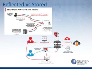 Reflected Vs Stored
 