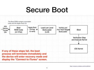 Secure Boot
https://varunsavy.wordpress.com/ios-platform/
The Boot ROM contains immutable
code and the Apple Root CA
If any of these steps fail, the boot
process will terminate immediately and
the device will enter recovery mode and
display the "Connect to iTunes" screen.
6
 