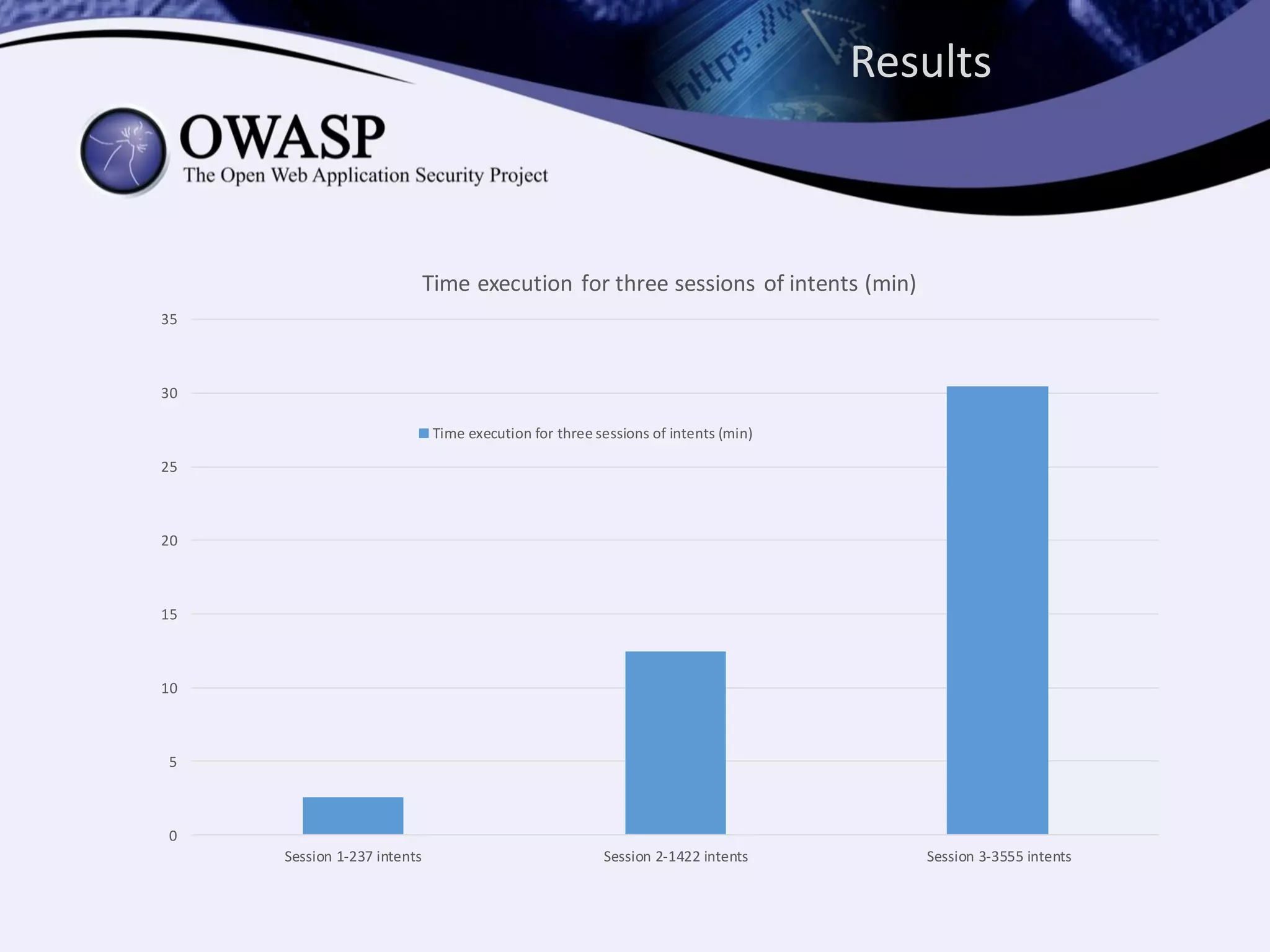 Results
0
5
10
15
20
25
30
35
Session 1-237 intents Session 2-1422 intents Session 3-3555 intents
Time execution for three sessions of intents (min)
Time execution for three sessions of intents (min)
 