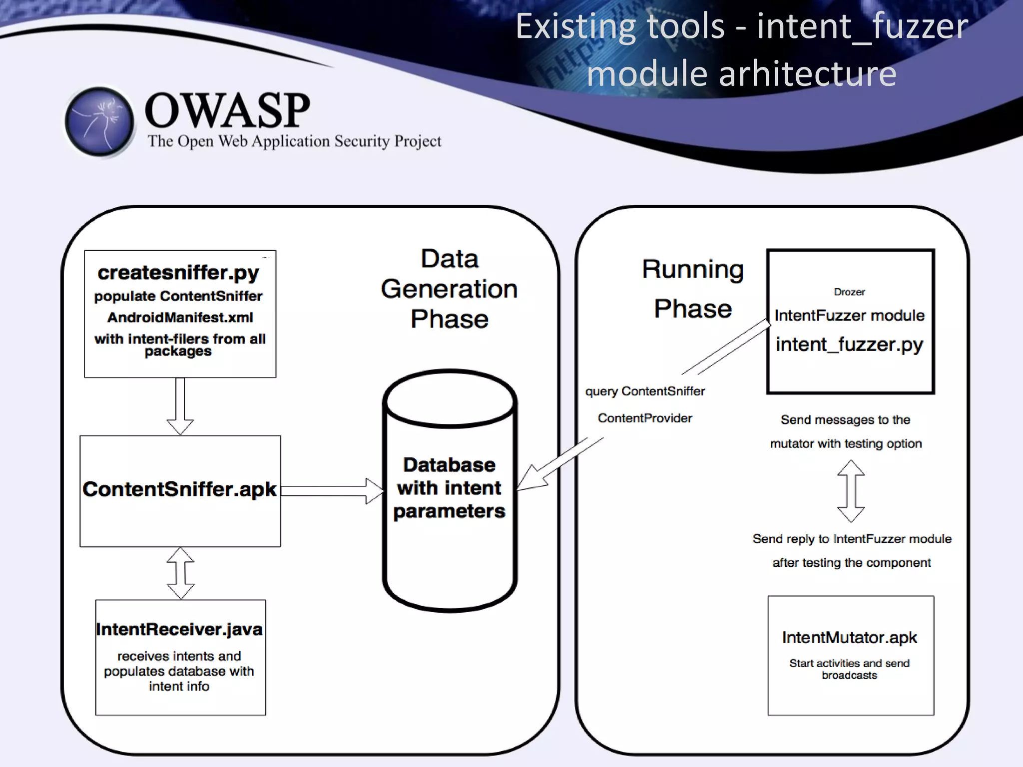Existing tools - intent_fuzzer
module arhitecture
 