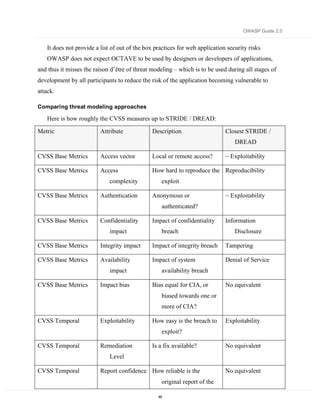 OWASP Guide 2.0


   It does not provide a list of out of the box practices for web application security risks
   OWASP does not expect OCTAVE to be used by designers or developers of applications,
and thus it misses the raison d’être of threat modeling – which is to be used during all stages of
development by all participants to reduce the risk of the application becoming vulnerable to
attack.

Comparing threat modeling approaches

   Here is how roughly the CVSS measures up to STRIDE / DREAD:

Metric                   Attribute             Description                   Closest STRIDE /
                                                                                 DREAD

CVSS Base Metrics        Access vector         Local or remote access?       ~ Exploitability

CVSS Base Metrics        Access                How hard to reproduce the Reproducibility
                             complexity            exploit

CVSS Base Metrics        Authentication        Anonymous or                  ~ Exploitability
                                                   authenticated?

CVSS Base Metrics        Confidentiality       Impact of confidentiality     Information
                             impact                breach                        Disclosure

CVSS Base Metrics        Integrity impact      Impact of integrity breach    Tampering

CVSS Base Metrics        Availability          Impact of system              Denial of Service
                             impact                availability breach

CVSS Base Metrics        Impact bias           Bias equal for CIA, or        No equivalent
                                                   biased towards one or
                                                   more of CIA?

CVSS Temporal            Exploitability        How easy is the breach to     Exploitability
                                                   exploit?

CVSS Temporal            Remediation           Is a fix available?           No equivalent
                             Level

CVSS Temporal            Report confidence How reliable is the               No equivalent
                                                   original report of the

                                                 49
 