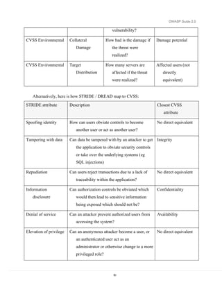 OWASP Guide 2.0

                                                  vulnerability?

CVSS Environmental       Collateral            How bad is the damage if    Damage potential
                            Damage                the threat were
                                                  realized?

CVSS Environmental       Target                How many servers are        Affected users (not
                            Distribution          affected if the threat      directly
                                                  were realized?              equivalent)


   Alternatively, here is how STRIDE / DREAD map to CVSS:

STRIDE attribute         Description                                       Closest CVSS
                                                                               attribute

Spoofing identity        How can users obviate controls to become          No direct equivalent
                            another user or act as another user?

Tampering with data      Can data be tampered with by an attacker to get   Integrity
                            the application to obviate security controls
                            or take over the underlying systems (eg
                            SQL injections)

Repudiation              Can users reject transactions due to a lack of    No direct equivalent
                            traceability within the application?

Information              Can authorization controls be obviated which      Confidentiality
   disclosure               would then lead to sensitive information
                            being exposed which should not be?

Denial of service        Can an attacker prevent authorized users from     Availability
                            accessing the system?

Elevation of privilege   Can an anonymous attacker become a user, or       No direct equivalent
                            an authenticated user act as an
                            administrator or otherwise change to a more
                            privileged role?



                                                   50
 