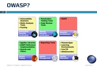 OWASP?
10




     OWASP, PT.OWASP , IBWAS’10 & Cia.   2010.2011
 