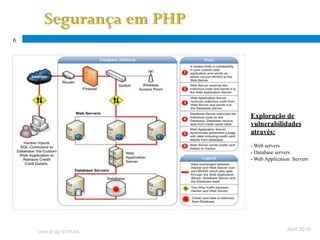 6




    Firewall de rede


                        Exploração de
                        vulnerabilidades
                        através:
                        - Web servers
                        - Database servers
                        - Web Application Servers




    OWASP @ ISCTE-IUL
                                       Abril 2010
 